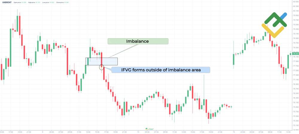 LiteFinance: How Does an IFVG Form?
