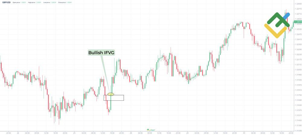 LiteFinance: Bullish vs Bearish IFVG