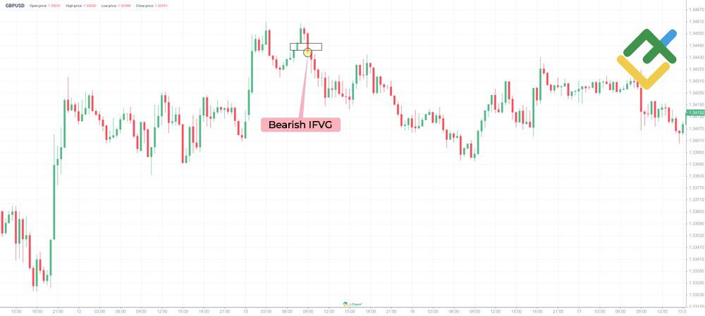 LiteFinance: Bullish vs Bearish IFVG