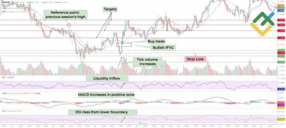 LiteFinance: How to Trade the IFVG