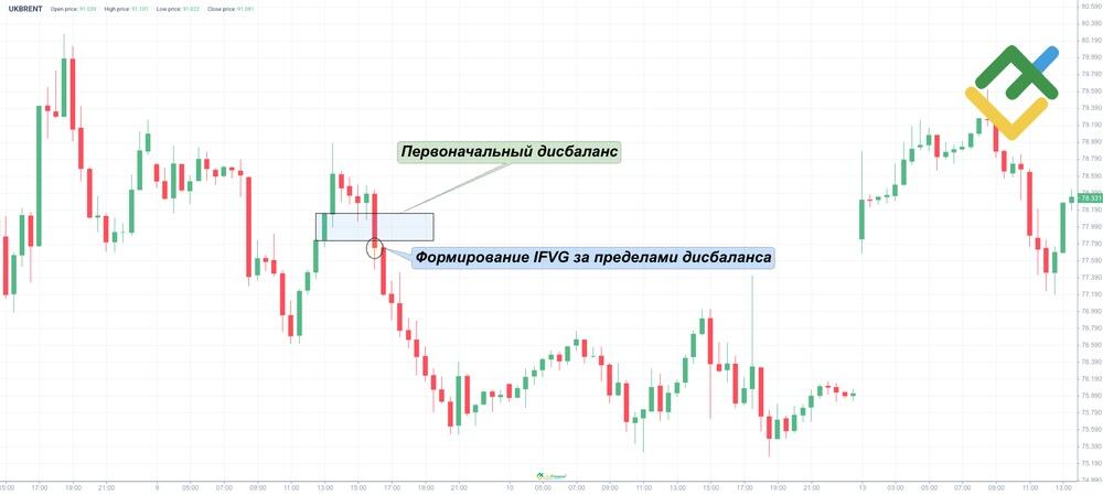LiteFinance: Как формируется IFVG
