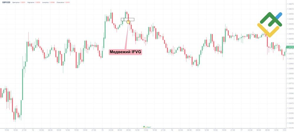 LiteFinance: Бычий и медвежий IFVG в трейдинге
