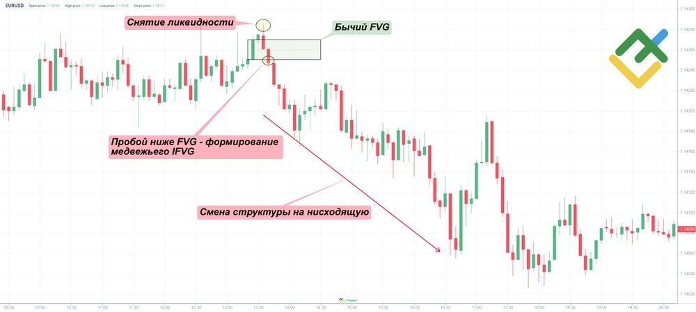 LiteFinance: Как определить Inverse Fair Value Gap (IFVG)