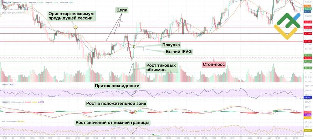LiteFinance: Как торговать IFVG