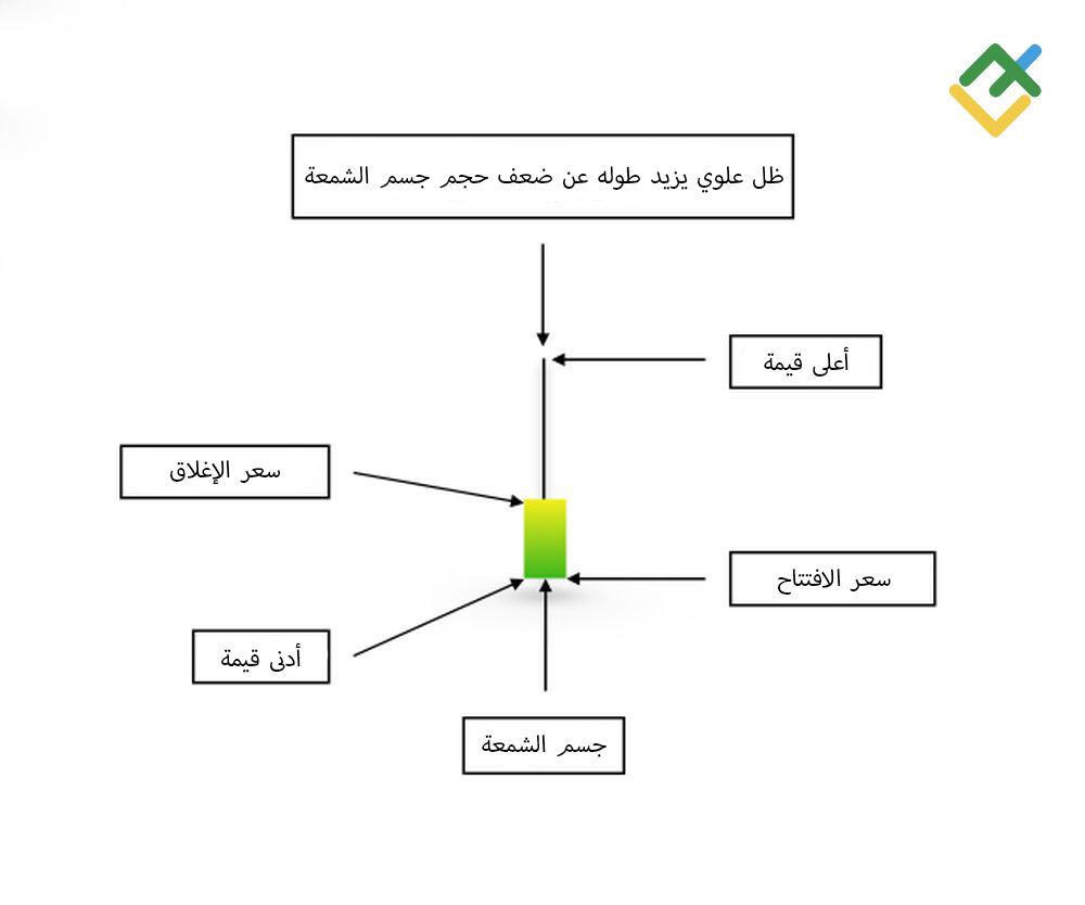 LiteFinance: هيكل نمط شمعة المطرقة المقلوبة