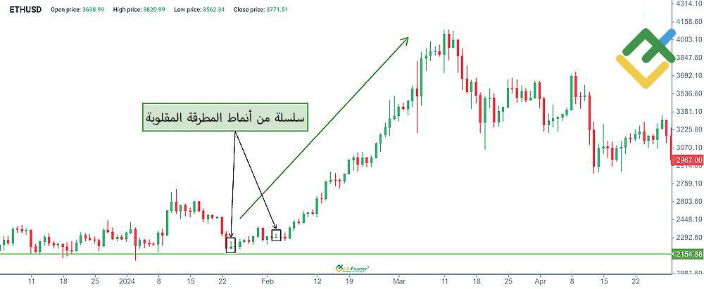 LiteFinance: متى يتكون نمط شمعة المطرقة المقلوبة؟