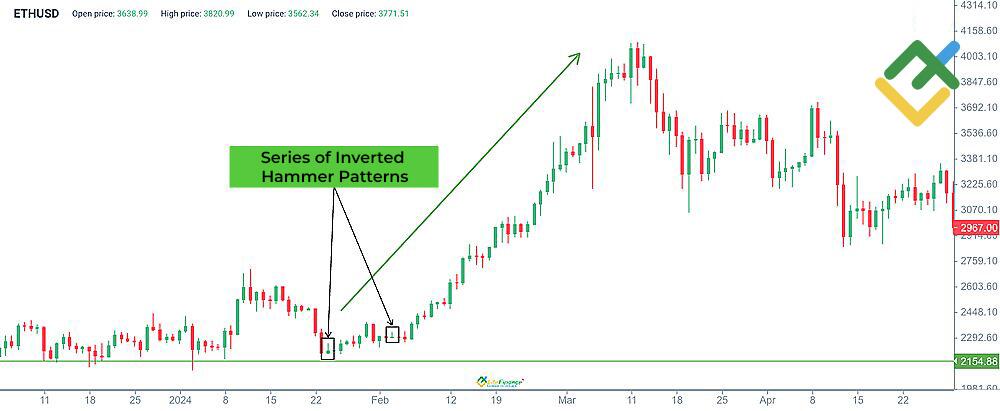 LiteFinance: When Does the Inverted Hammer Candlestick Pattern Occur?