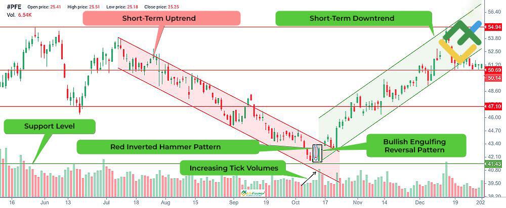 LiteFinance: What does the Red Inverted Hammer indicate?