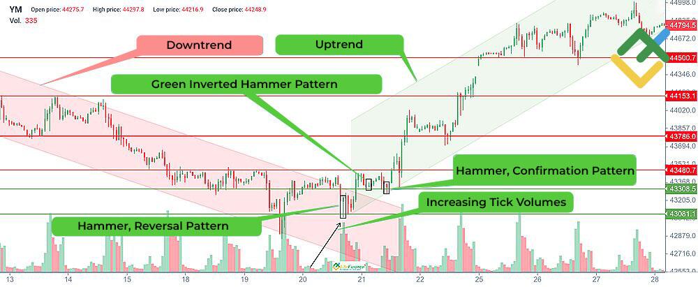 LiteFinance: What does the Green Inverted Hammer tell?