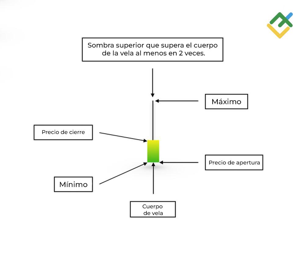 LiteFinance: Estructura del patrón de velas Martillo invertido