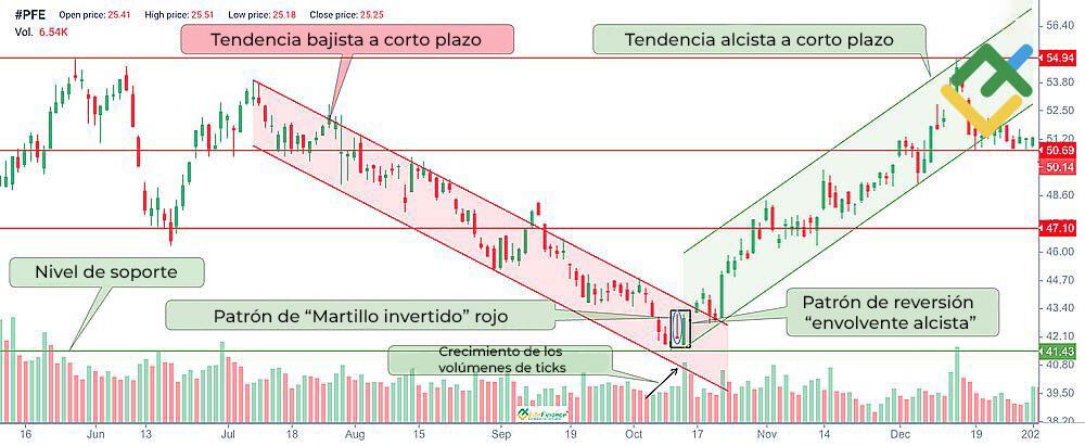 ¿Qué es el patrón de vela Martillo invertido en el trading? | LiteFinance