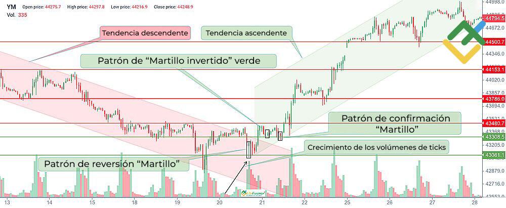 LiteFinance: ¿Qué indica el Martillo invertido verde?