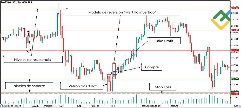 ¿Qué es el patrón de vela Martillo invertido en el trading? | LiteFinance