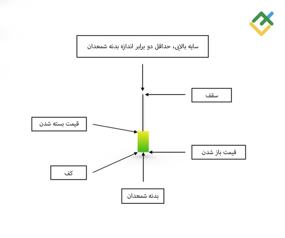 لایت فایننس: ساختار الگوی شمعدان چکش معکوس