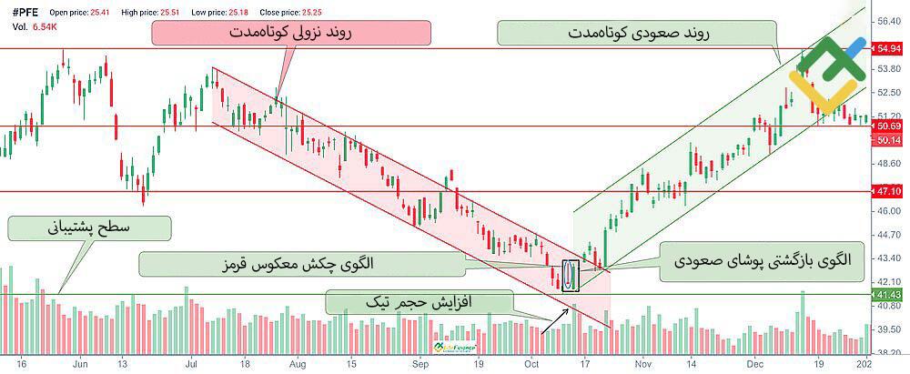 لایت فایننس: چکش معکوس قرمز چه چیزی را نشان میدهد؟