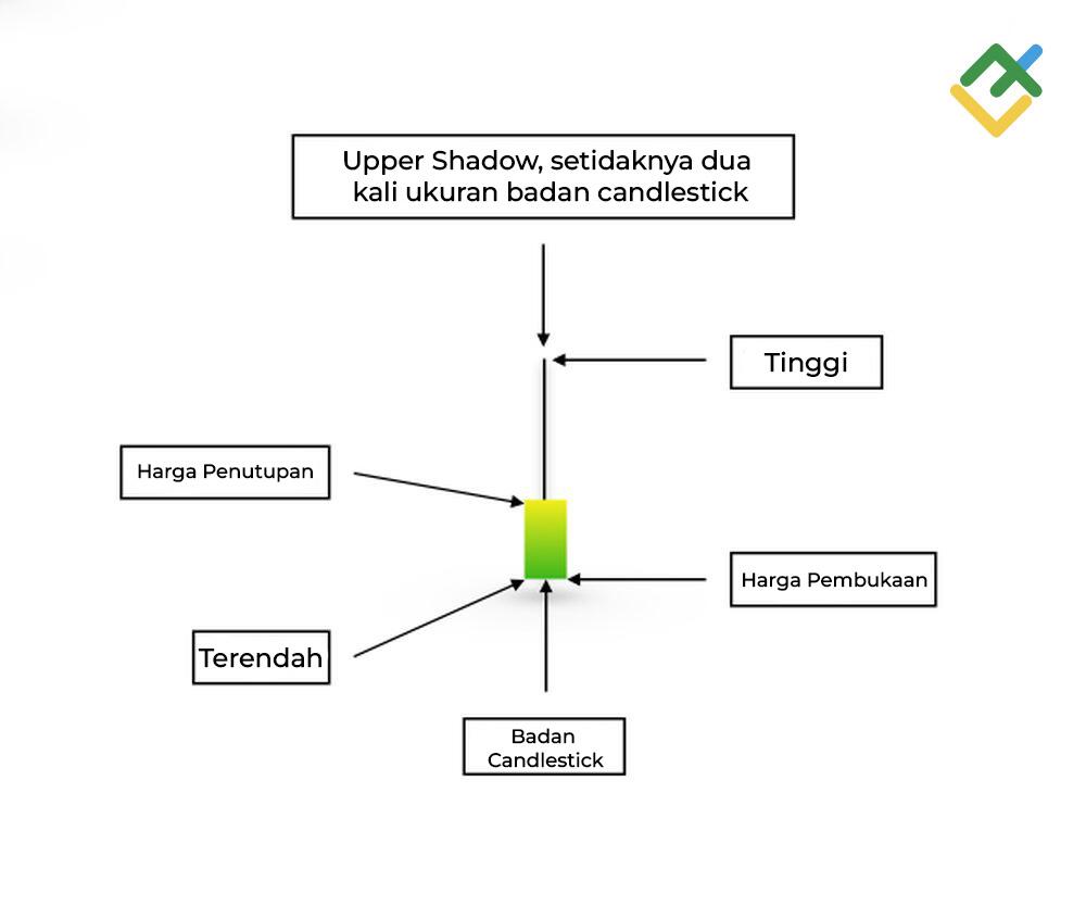 LiteFinance: Struktur Pola Candlestick Inverted Hammer