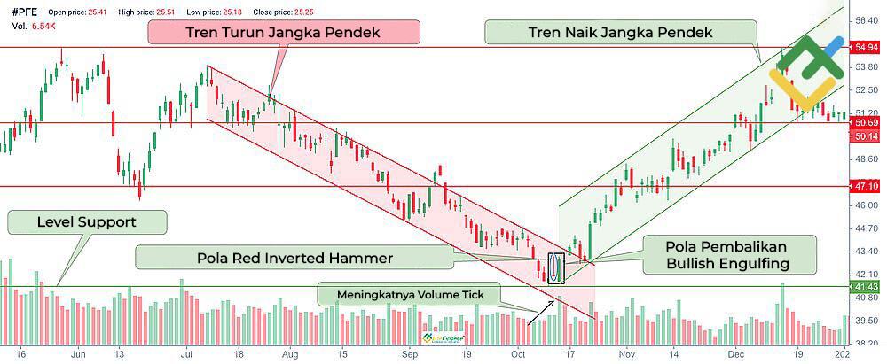 LiteFinance: Apa yang Ditunjukkan Pola Inverted Hammer Berwarna Merah?