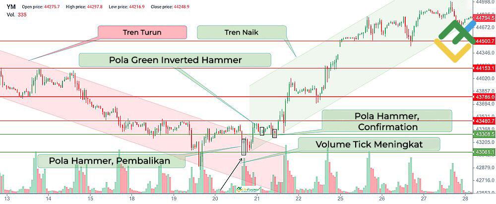 LiteFinance: Apa yang Ditunjukkan oleh Inverted Hammer Berwarna Hijau?