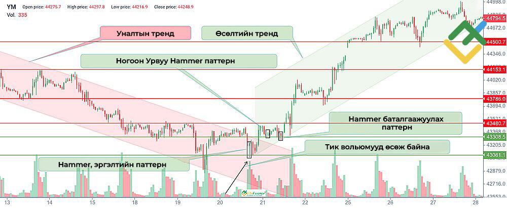LiteFinance: Ногоон Урвуу Hammer Юуг Илэрхийлдэг Вэ?