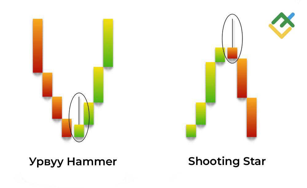 LiteFinance: Shooting Star болон Урвуу Hammer Хоорондын Ялгаа
