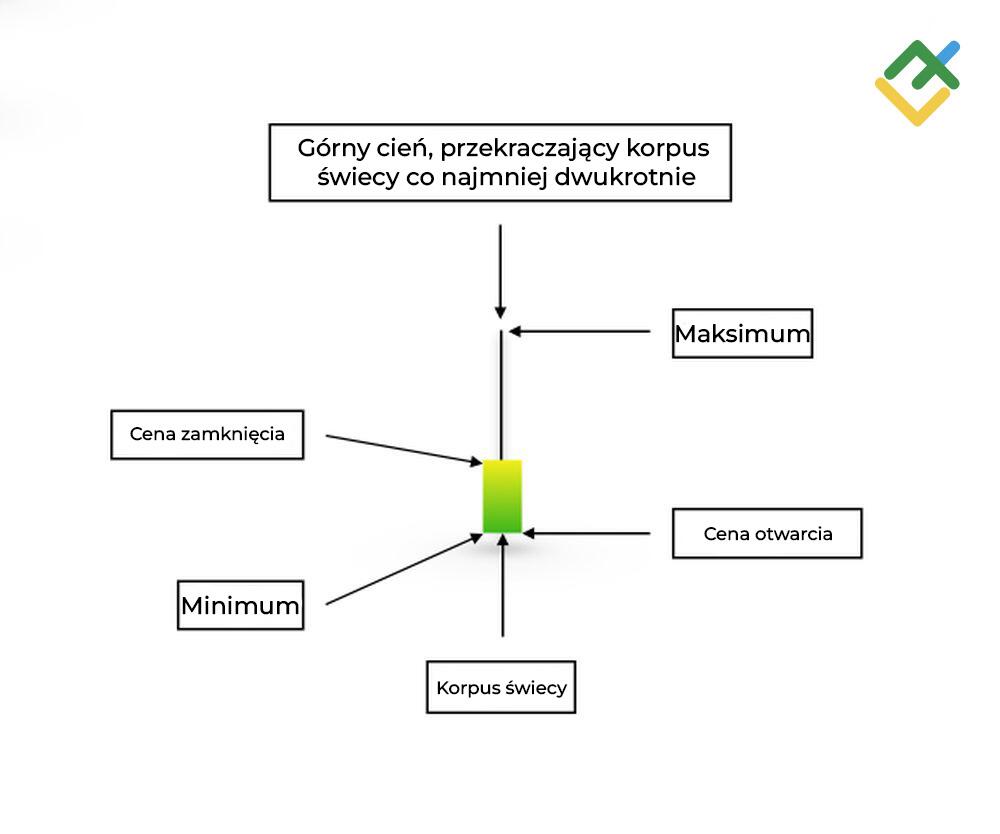 LiteForex: Struktura formacji świecowej „Odwrócony Młot”