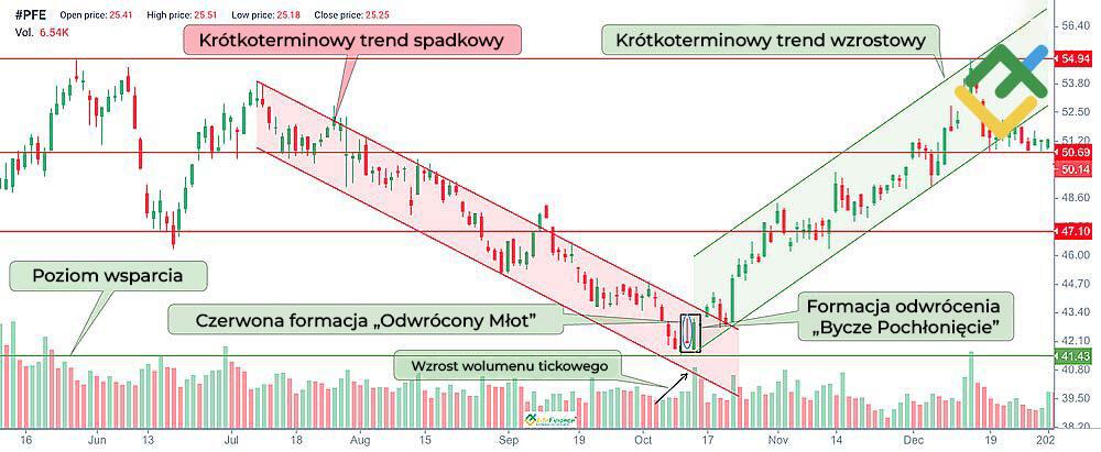 LiteForex: Co oznacza czerwony „Odwrócony Młot”?