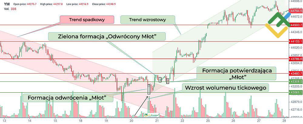 LiteForex: Co oznacza zielony „Odwrócony Młot”?