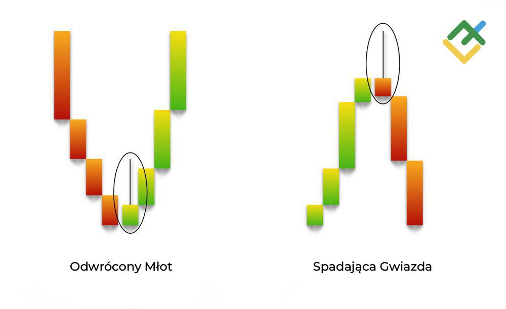 LiteForex: Różnice między „Spadającą Gwiazdą” a „Odwróconym Młotem”