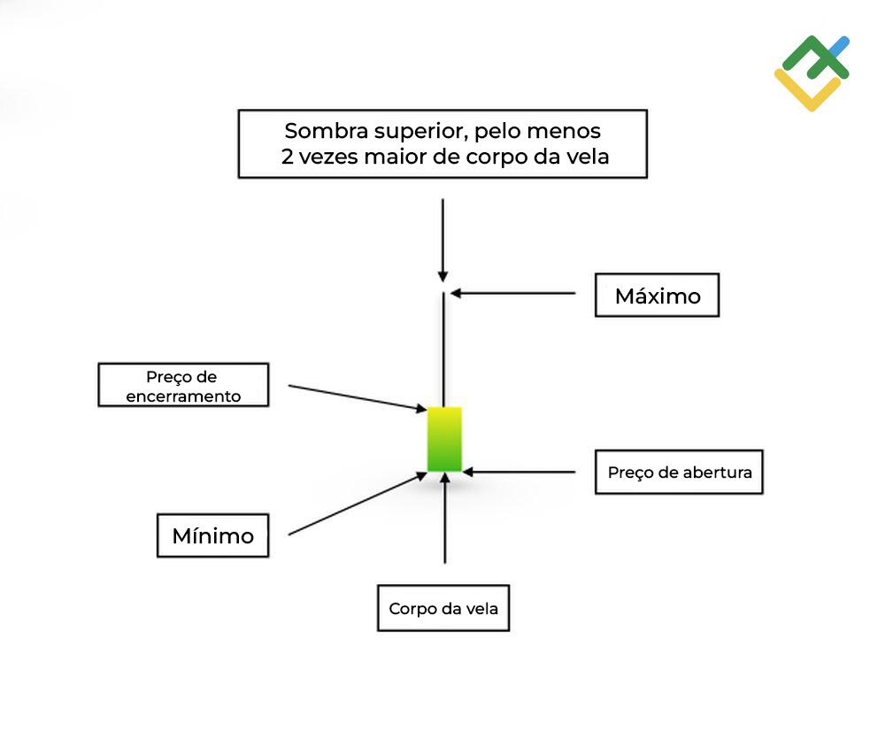 LiteFinance: A estrutura do padrão de velas "Martelo invertido"