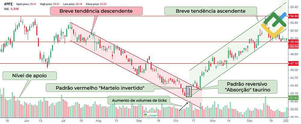 LiteFinance: O que mostra a vela “Martelo Invertido” vermelha?