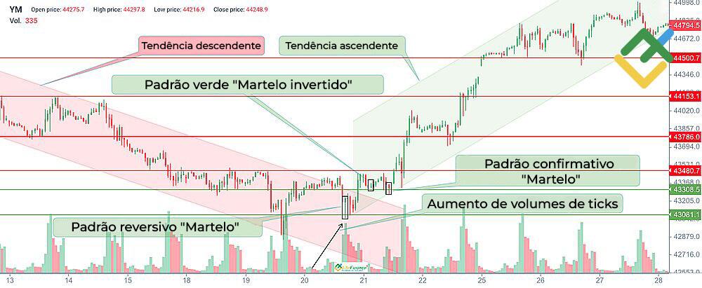 LiteFinance: O que significa “Martelo Invertido” verde?