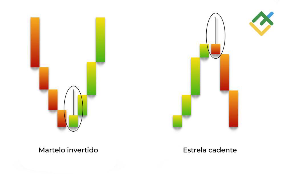 LiteFinance: As diferenças entre “Estrela Cadente” e “Martelo Invertido”