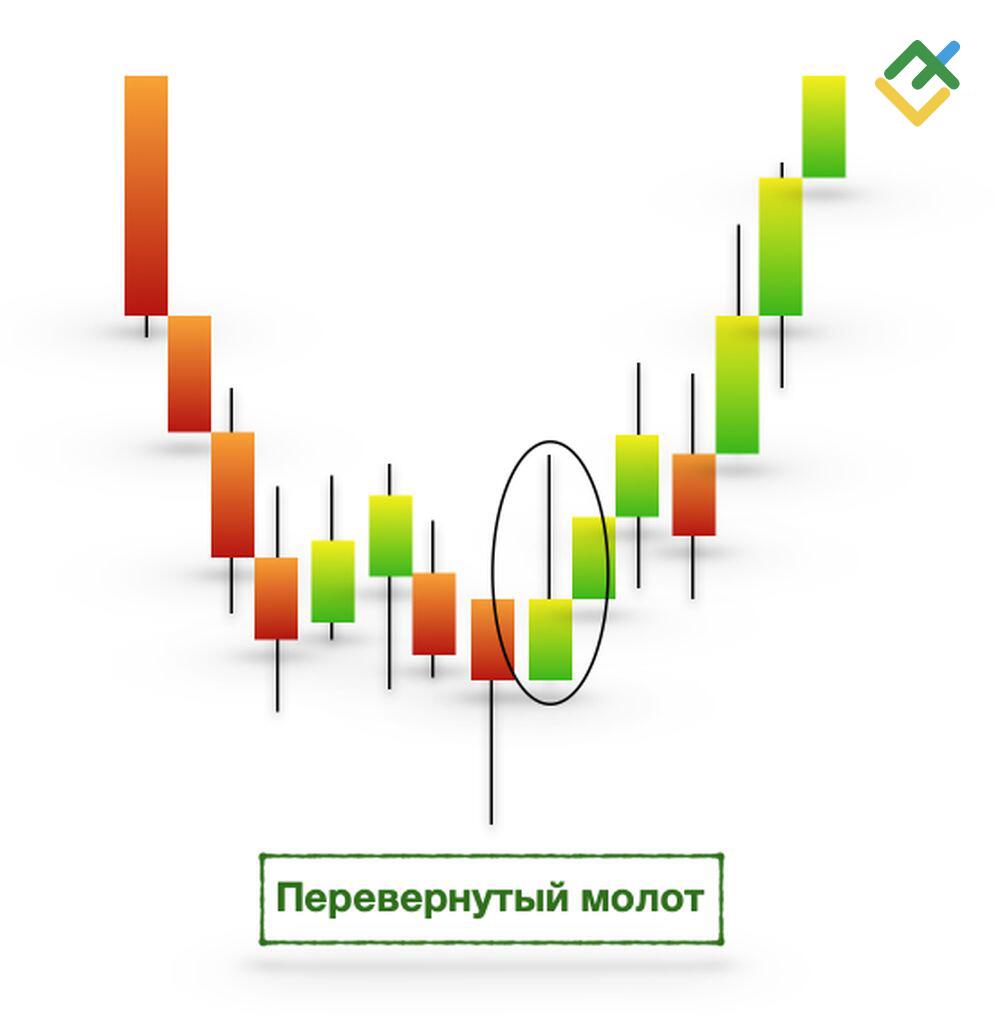 LiteFinance: Что такое свеча Перевернутый молот?