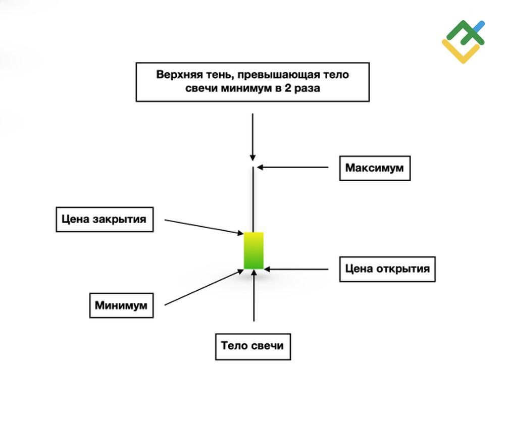 LiteFinance: Структура свечного паттерна Перевернутый молот