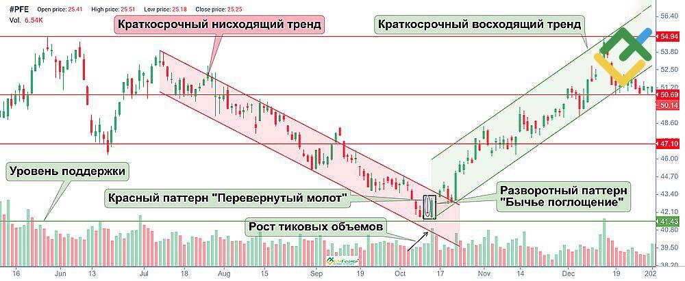 LiteFinance: На что указывает красный Перевернутый молот?