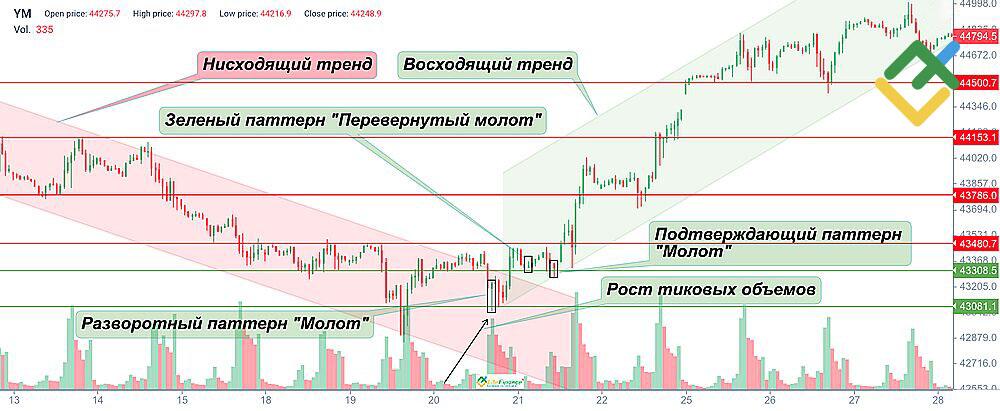 LiteFinance: О чем говорит зеленый Перевернутый молот?