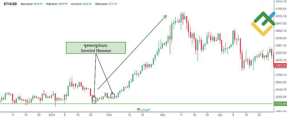 LiteFinance: รูปแบบแท่งเทียน Inverted Hammer เกิดขึ้นเมื่อใด?
