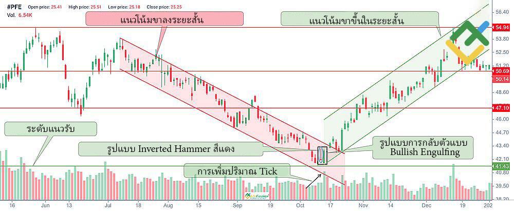 LiteFinance: Inverted Hammer สีแดงแสดงถึงอะไร?