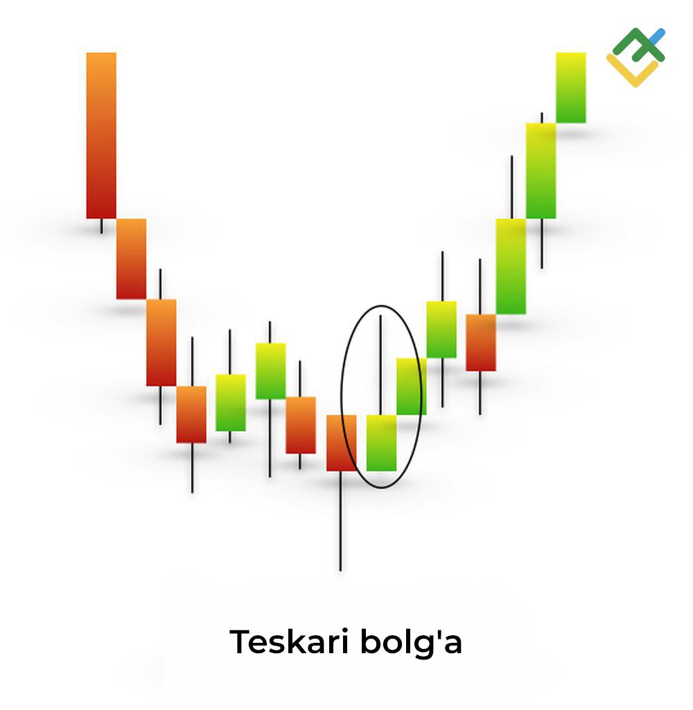 LiteFinance: “Teskari bolg‘a” shami nima?