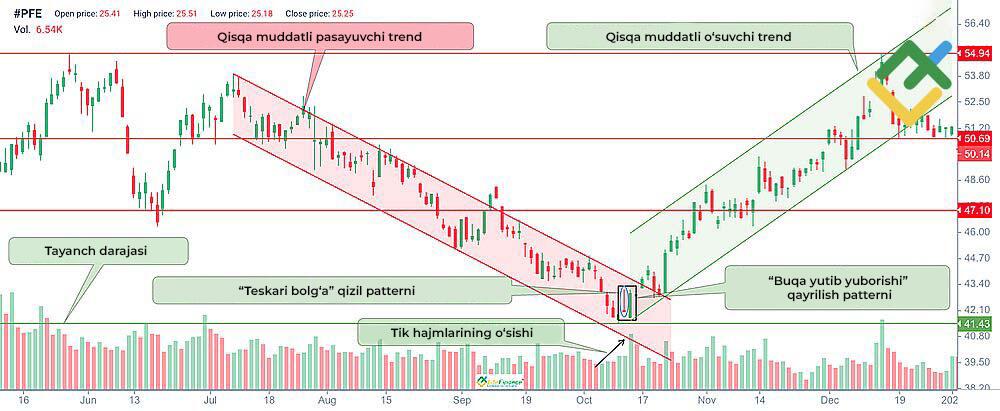 LiteFinance: Qizil “Teskari bolg‘a” nimani bildiradi?