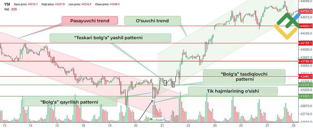 LiteFinance: Yashil “Teskari bolg‘a” nimadan dalolat beradi?
