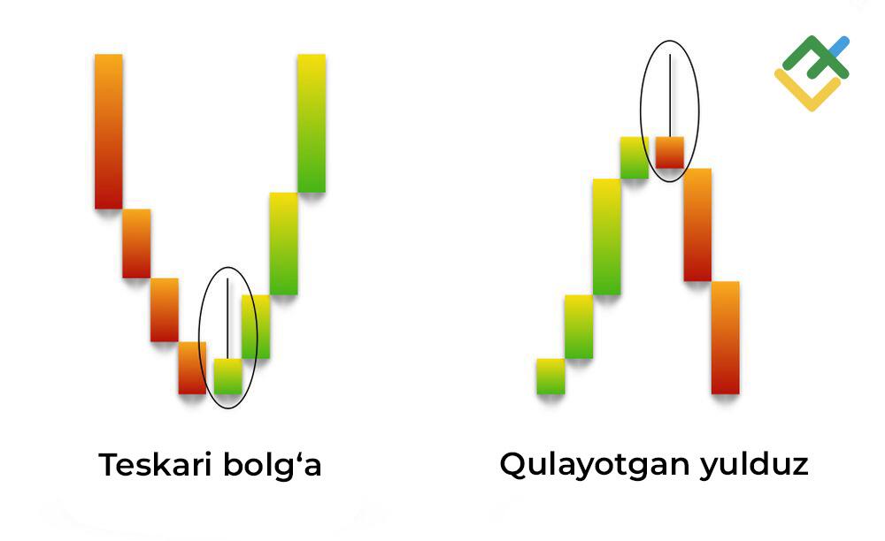 LiteFinance: “Qulayotgan yulduz” va “Teskari bolg‘a” o‘rtasidagi farqlar