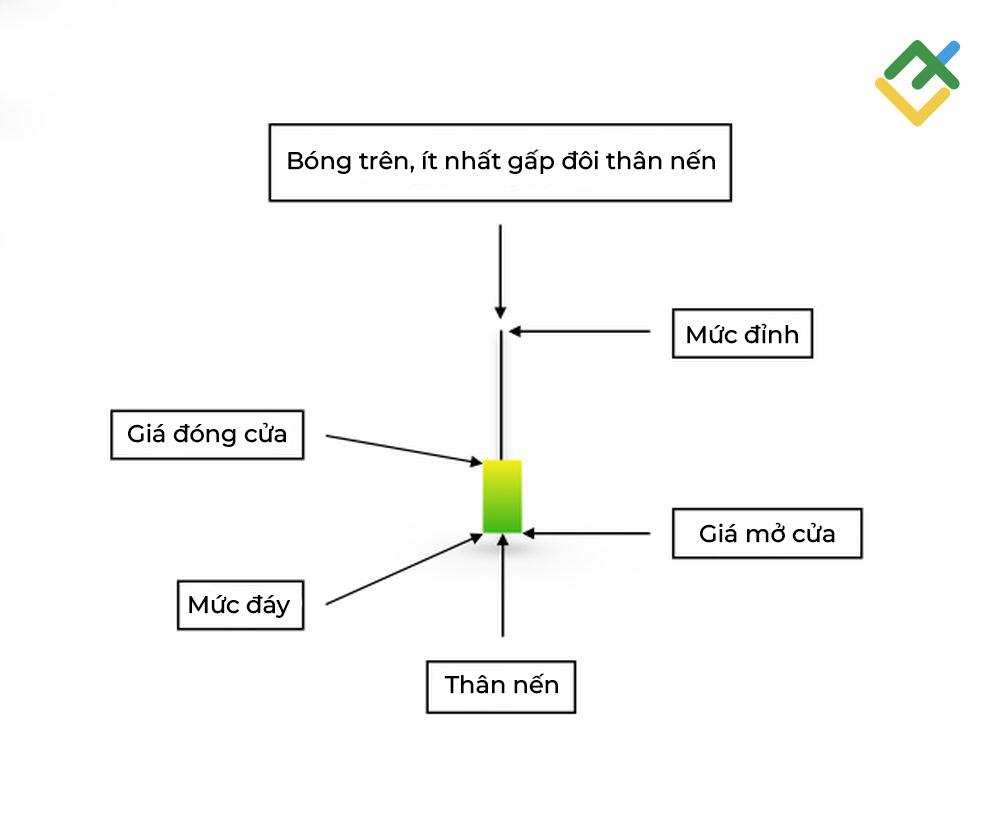 LiteFinance: Cấu trúc của mô hình nến Inverted Hammer