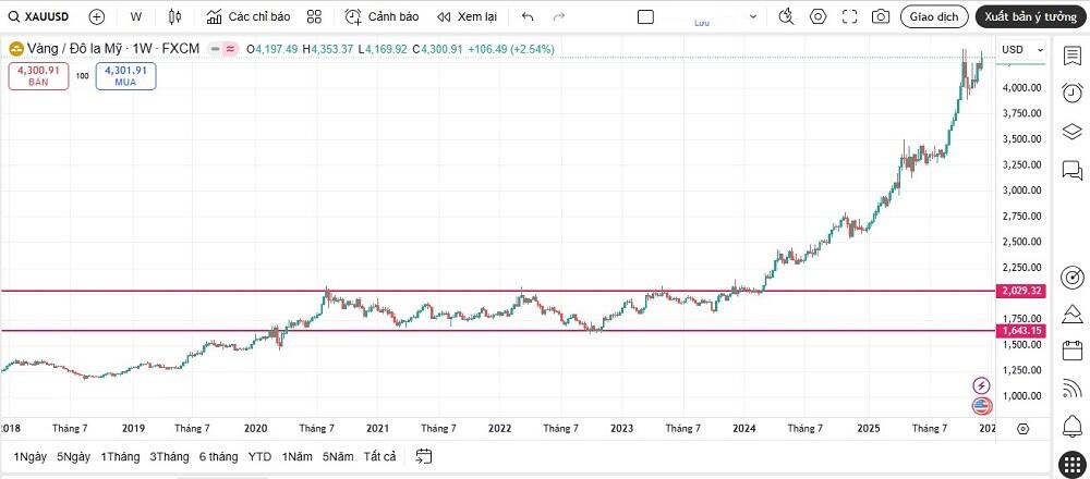 LiteFinance: Đầu tư vào vàng
