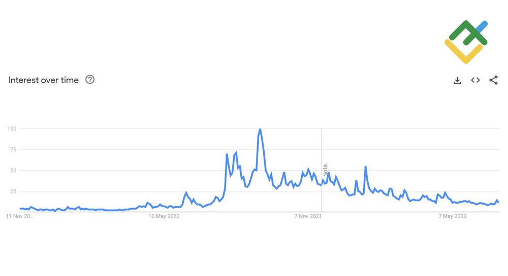 LiteForex: Google Trends