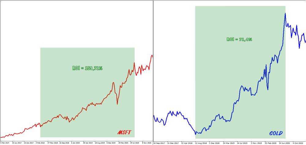 LiteForex: Złoto, akcje i inflacja