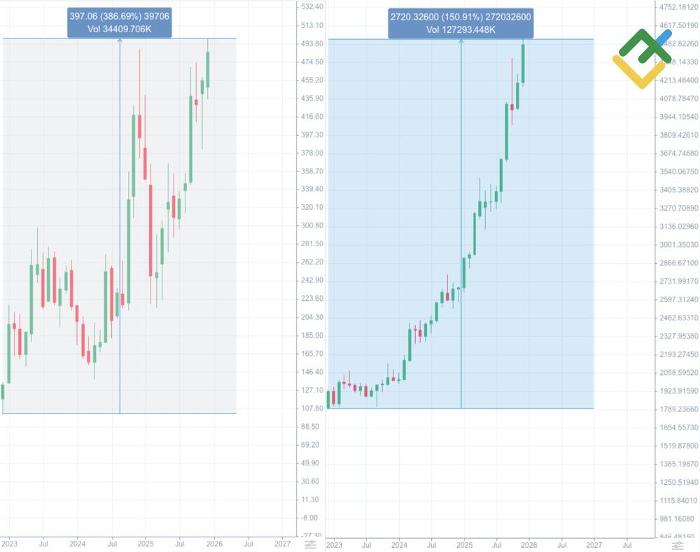 هل الاستثمار في الذهب جيد في عام 2026؟ LiteFinance: الذهب والأسهم والتضخم