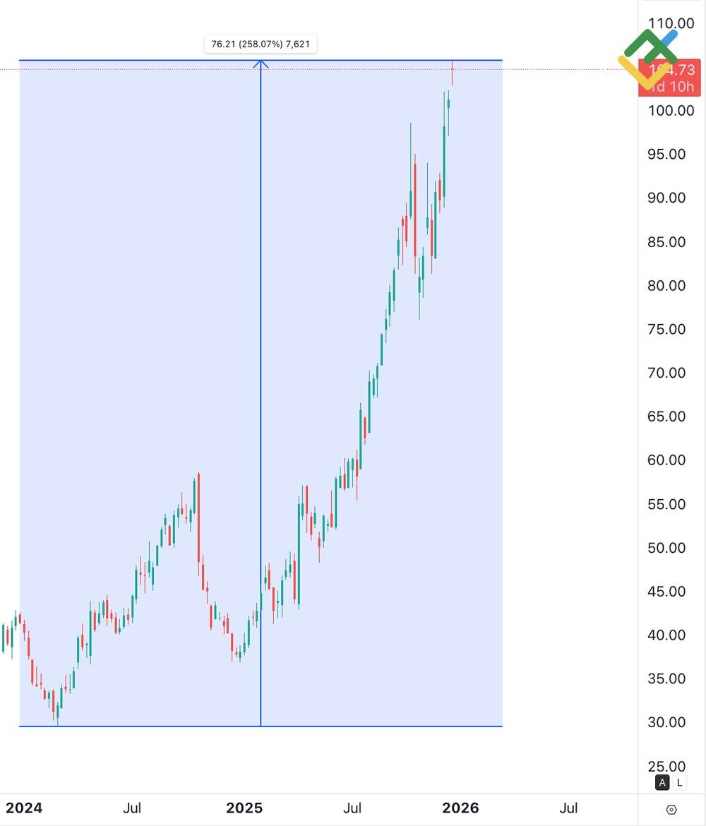 هل الاستثمار في الذهب جيد في عام 2026؟ LiteFinance: الأسهم المتعلقة بالذهب، والذهب والصناديق المشتركة