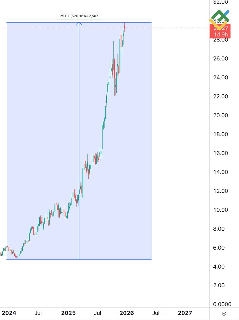 هل الاستثمار في الذهب جيد في عام 2026؟ LiteFinance: الأسهم المتعلقة بالذهب، والذهب والصناديق المشتركة