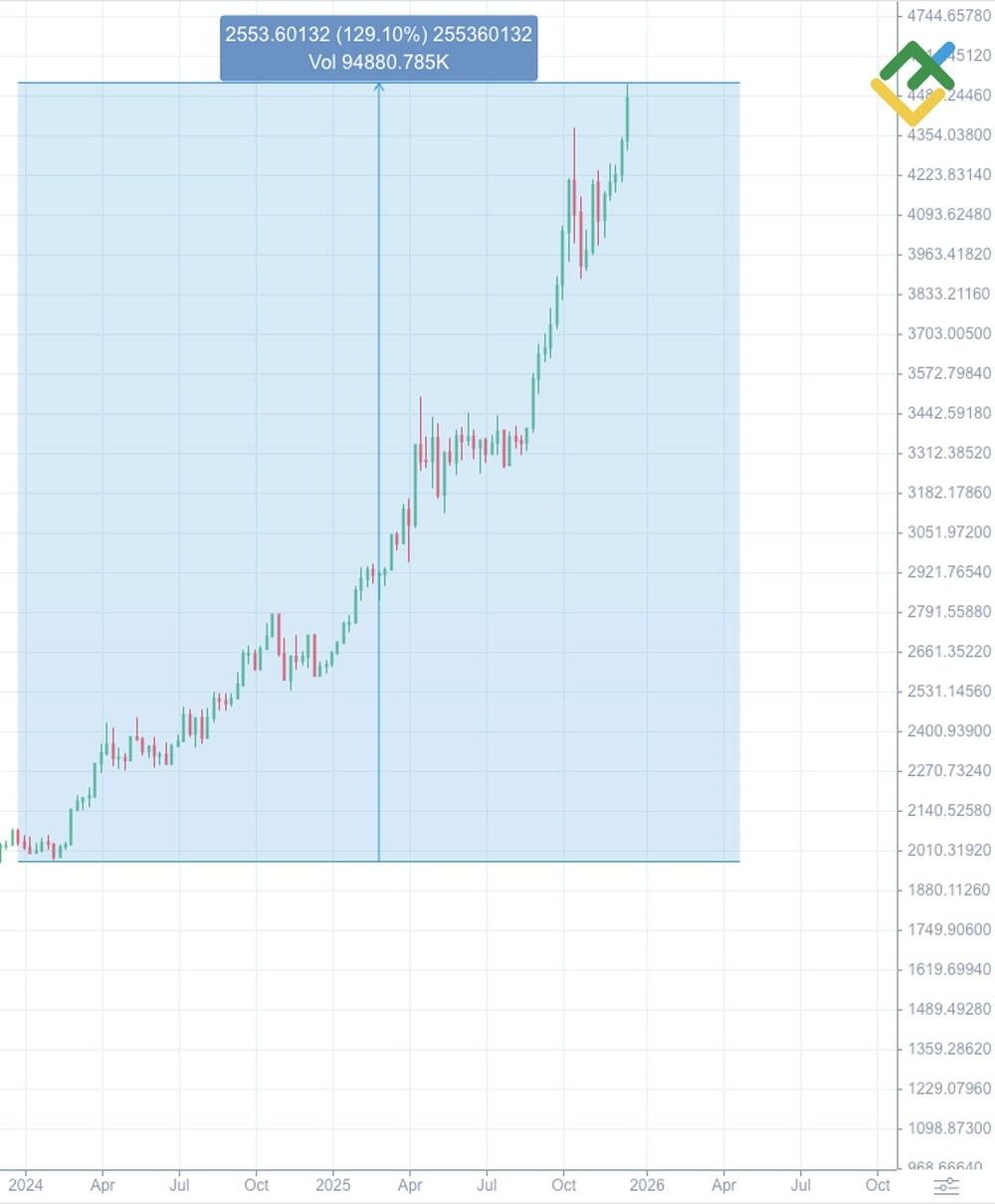 هل الاستثمار في الذهب جيد في عام 2026؟ LiteFinance: الأسهم المتعلقة بالذهب، والذهب والصناديق المشتركة
